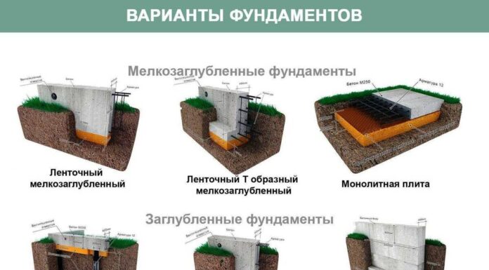 Виды фундаментов: какие они бывают и какие виды?