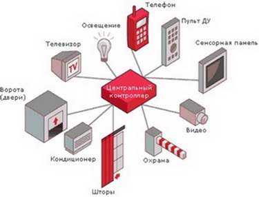 Система Умный дом своими руками